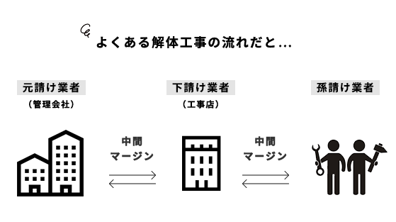 安心の自社施工
